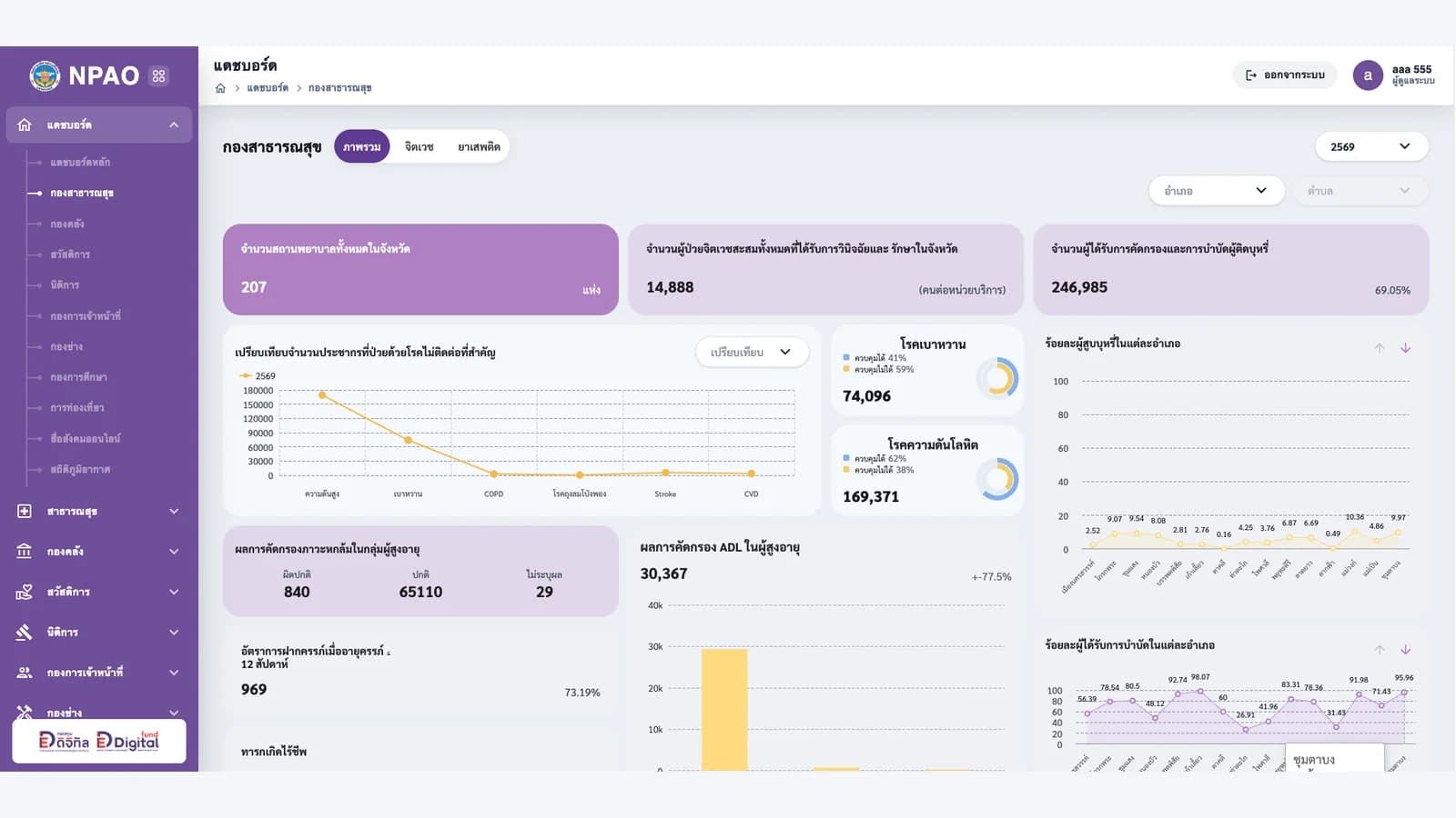 Nakhon Sawan PAO Big Data